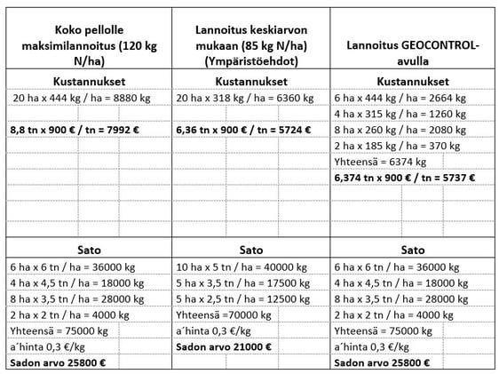 Lannoitteen levitys-1