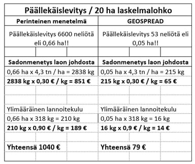 Lannoitteen levitys2