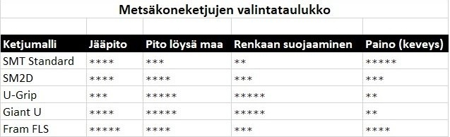 Valintataulukko_metsakoneketjut