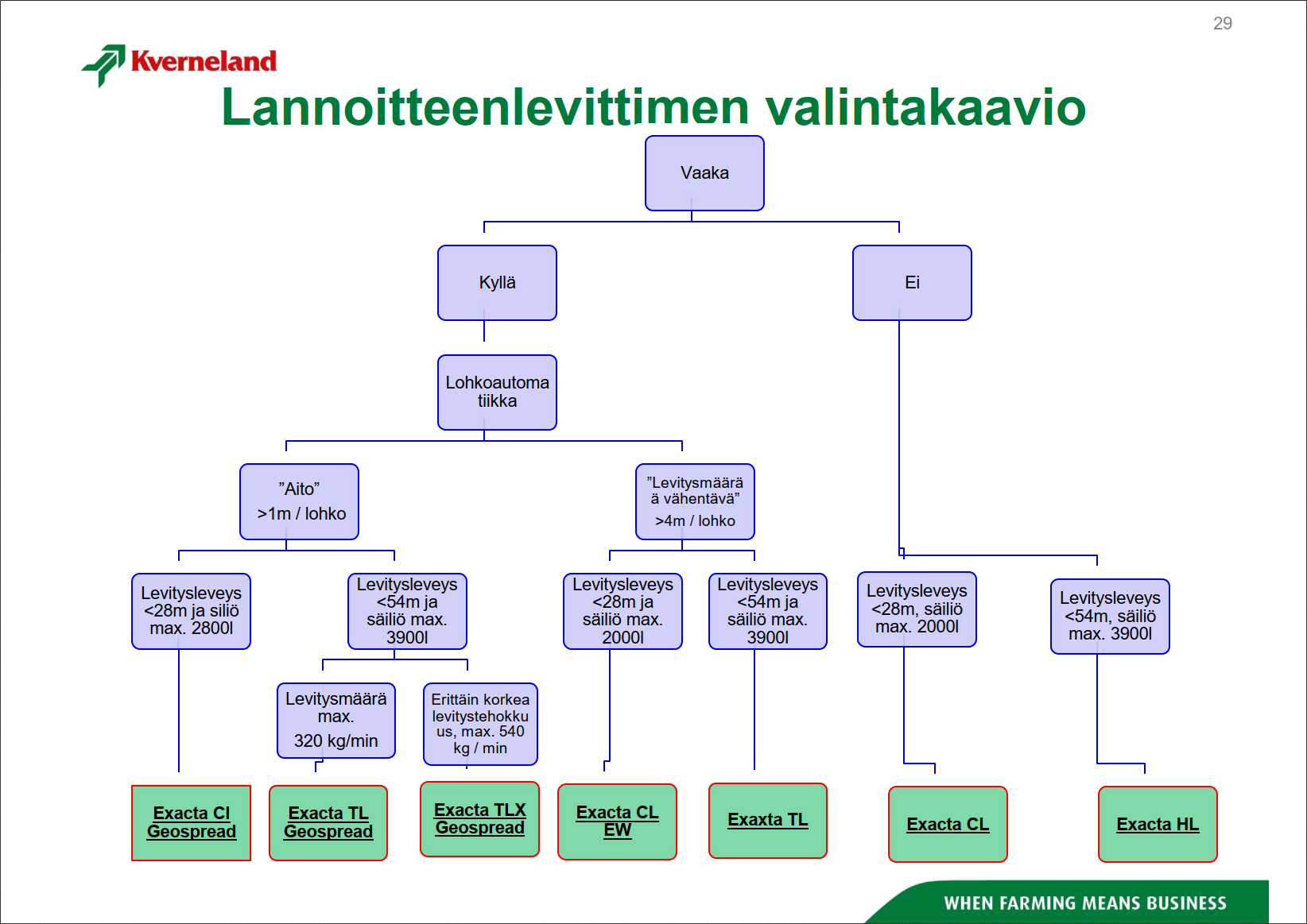 Lannoitteenlevittimen valintakaavio