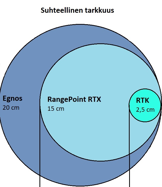 RTK_suhteellinen_tarkkuus